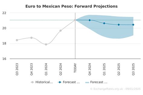 Mexico-US Money Exchange Rate Predicted to Reach All-Time High by 2025: A Comprehensive Guide