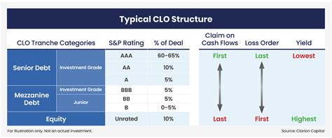 Mezzanine CLOs vs. Equity CLOs: A Comprehensive Comparison