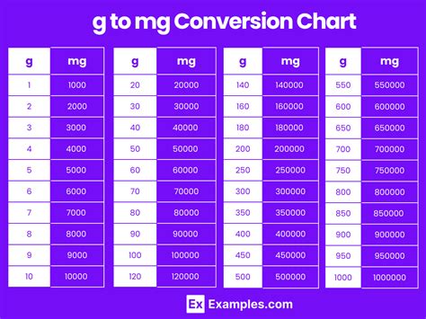 Mg To G Chart