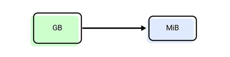 MiB to GB: A Comprehensive Guide to Understanding and Converting Data Units