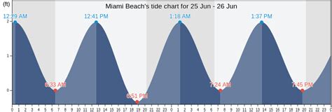 Miami Beach Tide Chart