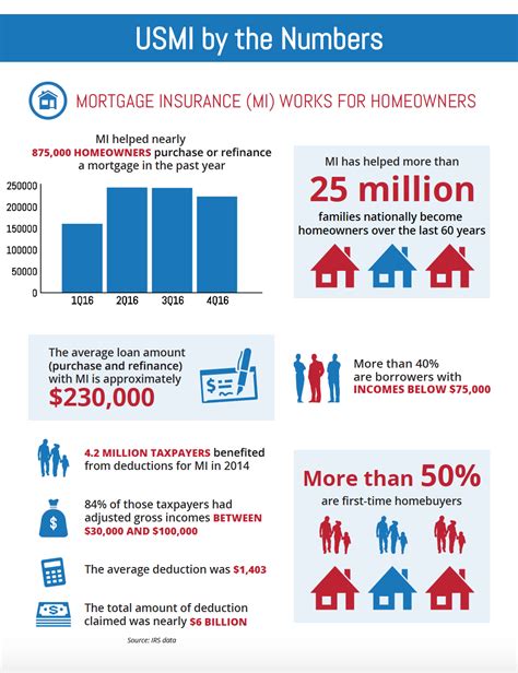 Michigan's Current Mortgage Landscape: A Snapshot