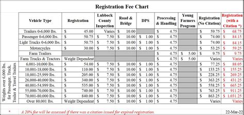 Michigan Registration Fee Chart