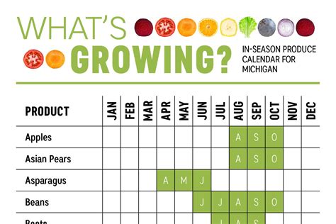Michigan Seasonal Produce Chart