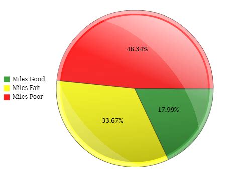 Michigan Tamc Interactive Pie Chart