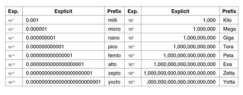 Micro Milli Nano Chart
