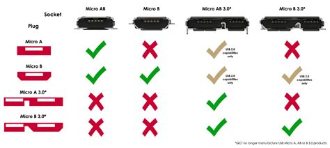 Micro USB vs. USB-B: A Comprehensive Guide to Connectors, Compatibility, and Power