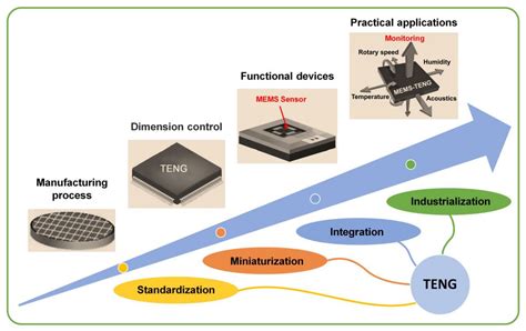 Micro and Nano: The Future of Technology