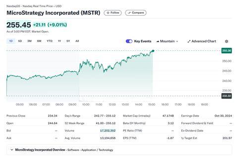 MicroStrategy's Stock Performance