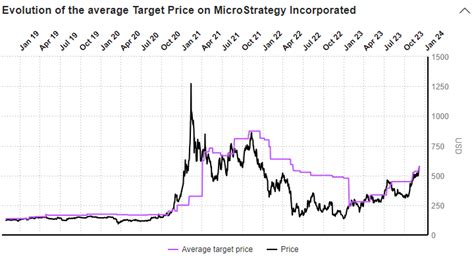 MicroStrategy Stock Price: A Rollercoaster Ride