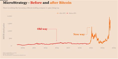 MicroStrategy Stock Rises Following Bitcoin's Surge and Large Bitcoin Holdings