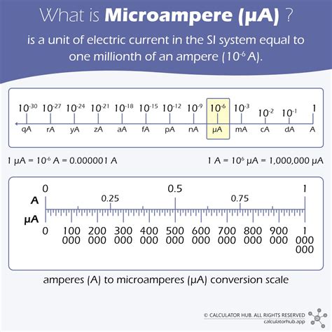 Microamps (µA):