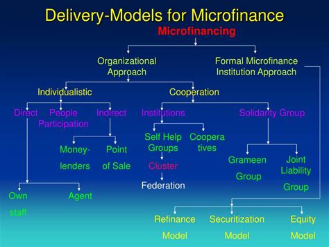 Microfinance Models Epub