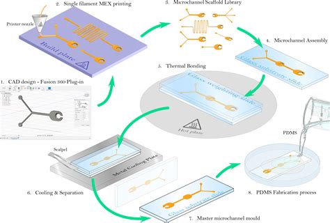 Microfluidics Epub