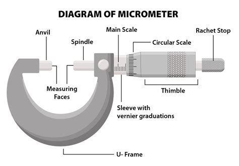 Micrometer: