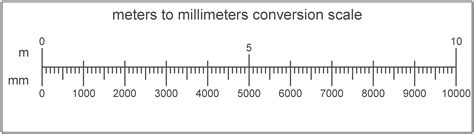 Micrometer to Millimeter Conversion: Unraveling the 1,000-Fold Difference