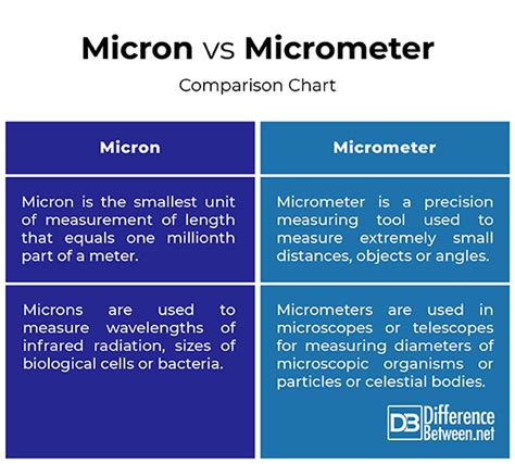 Micrometer vs Micron: Unraveling the Units of Measurement