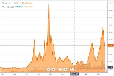 Micron's Stock Performance: A tale of Ups and Downs