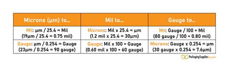 Micron Conversion to Mil: Delving into the Microcosm