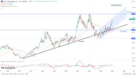 Micron Stock Forecast: 2023, 2024, and Beyond