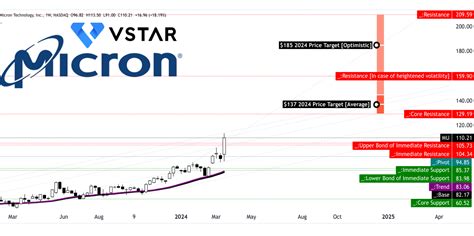 Micron Stock Graph: A Comprehensive Analysis