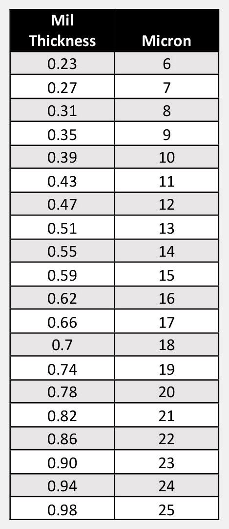 Micron to Mil Conversion: A Comprehensive Guide