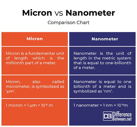 Micron vs Nanometer: A Comparative Analysis of Measurement Units