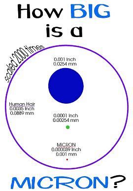 Microns to Thousandths: Unveiling the Hidden World