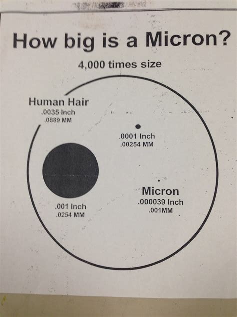 Microns vs. Thousandths: A Comparative Overview