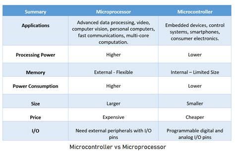 Microprocessors and Microcontrollers Reader