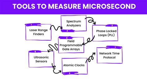 Microseconds: Measuring Time with Precision