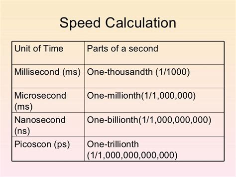 Microseconds vs. Milliseconds: The Unseen Micro-Moments in Time