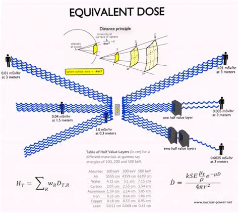 Microsievert to Millirem Conversion: Unraveling the Mysteries of Radiation Exposure