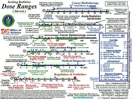 Microsievert to Sievert: A Comprehensive Guide