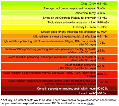 Microsieverts to Rem: Understanding Radiation Exposure and Effects