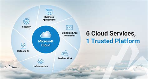 Microsoft's Cloud Business