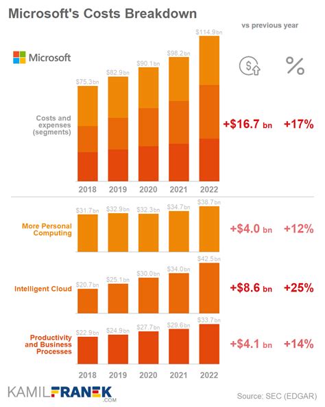 Microsoft's Financial Performance