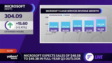 Microsoft's Stock Climbs After Hours