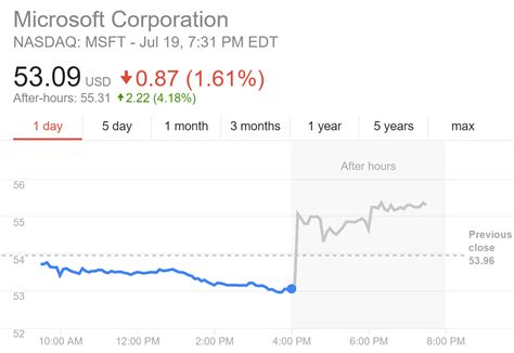 Microsoft After Hours Stock Price Rockets 21.67% to $371.02