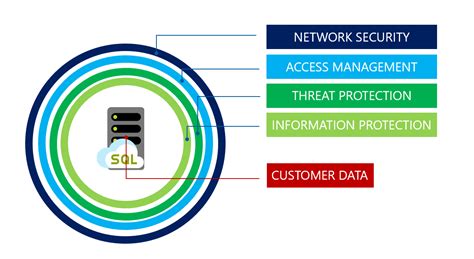 Microsoft Azure SQL Database security features