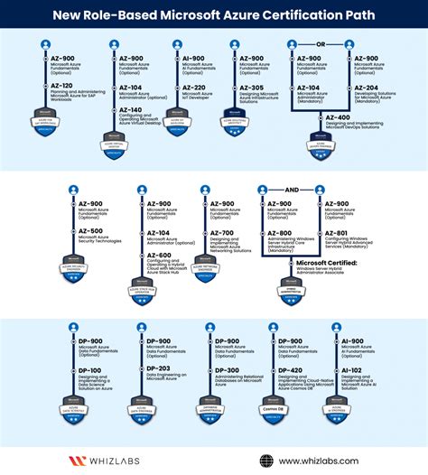 Image representing various Microsoft Azure certification paths for IT professionals