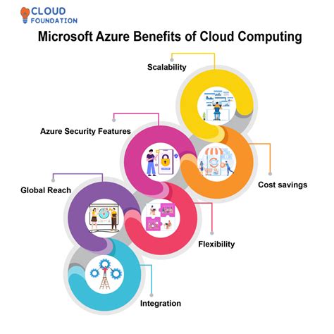 Microsoft Azure cloud computing benefits for businesses