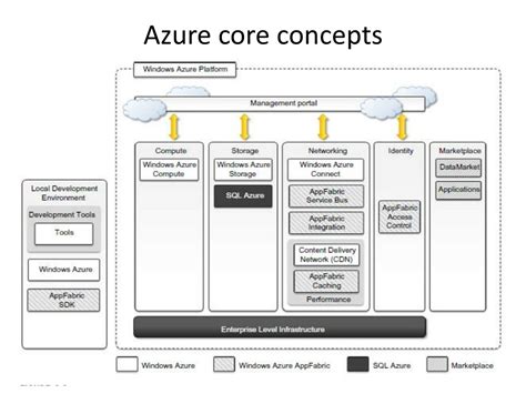 Microsoft Azure core concepts overview