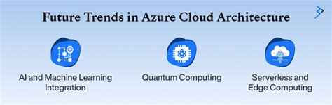 Infographic illustrating future trends in Microsoft Azure services like AI and IoT