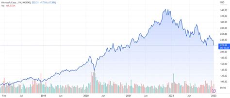 Microsoft Chart Stock: A Comprehensive Analysis of Growth, Performance, and Future Potential