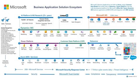 Microsoft Ecosystem: A World of Connected Possibilities