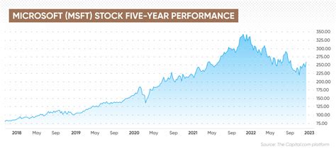 Microsoft Share Price History: A Journey of Ups and Downs