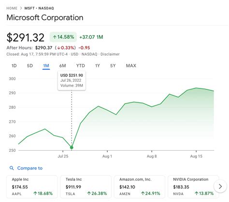 Microsoft Share Price Today: $278.36 (+1.23%)