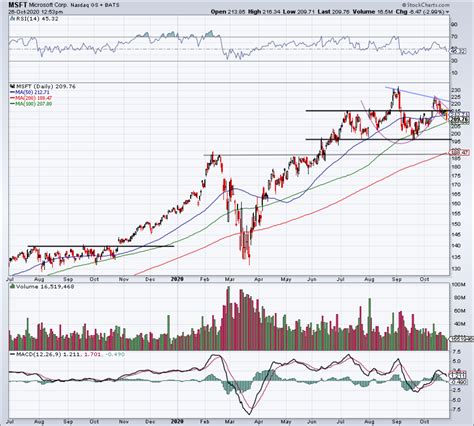 Microsoft Stock Chart: A Journey of a Tech Titan