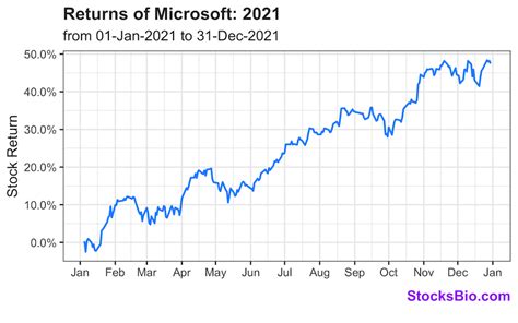 Microsoft Stock Chart: A Visual Guide to MSFT's Performance